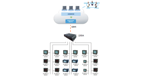 LPS200電能云管理系統-智能電力監控與電能管理系統